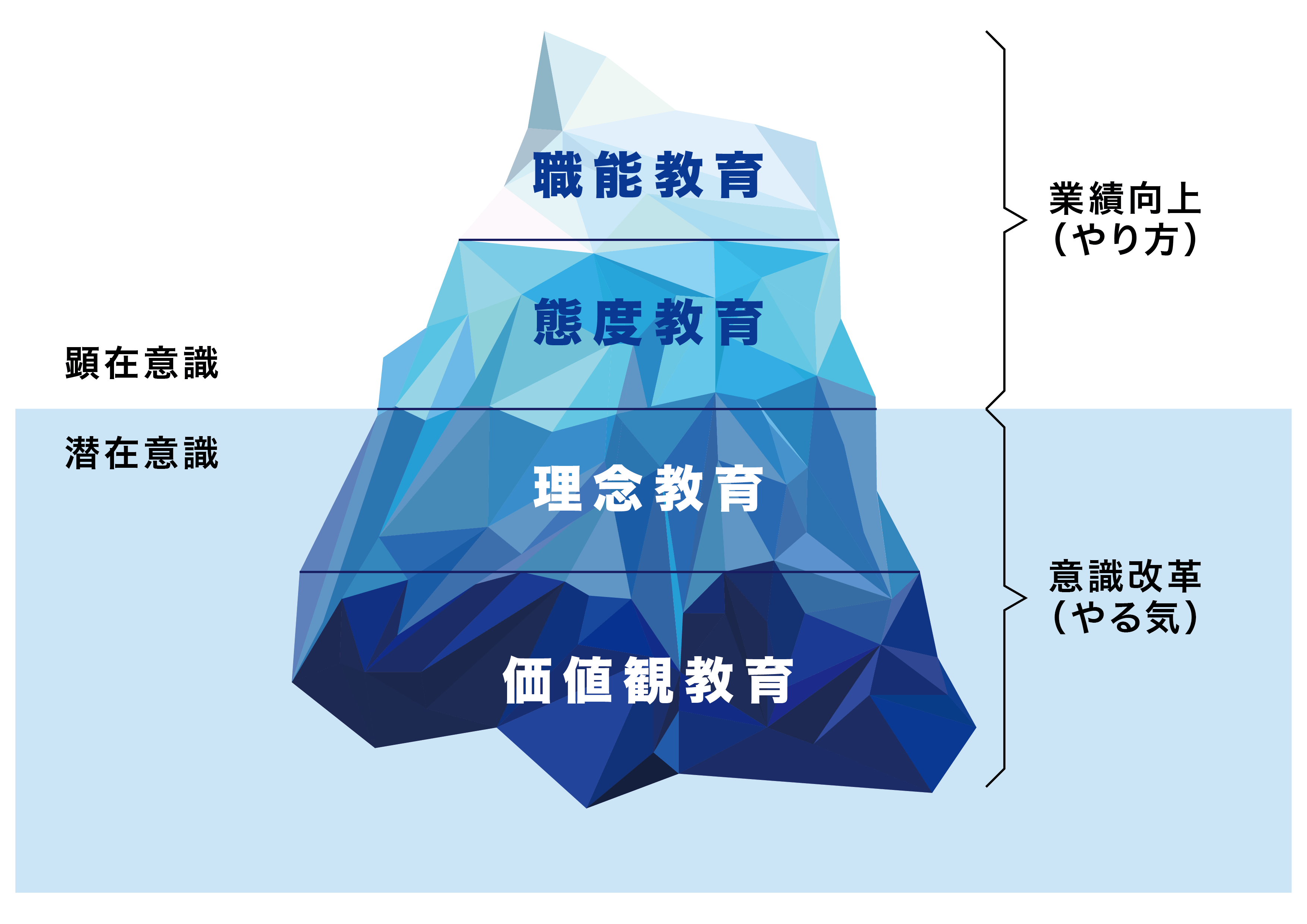 人財育成教育の4階層